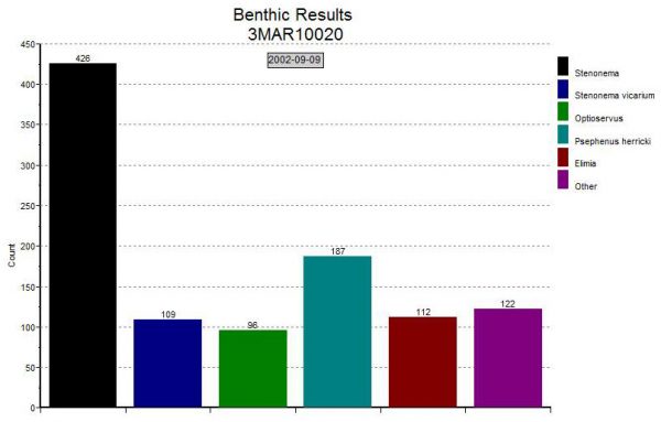 An example presentation of benthic sampling produced from DASLER.