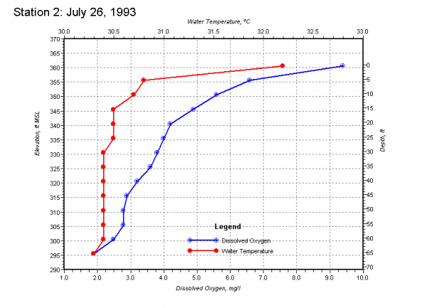 This vertical profile graph is an example of the type of analysis available in DASLER.