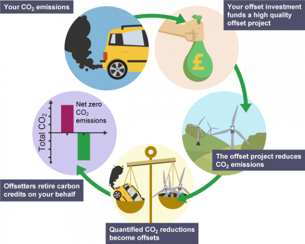 What are carbon offsets? Image courtesy of Ecotourism Australia