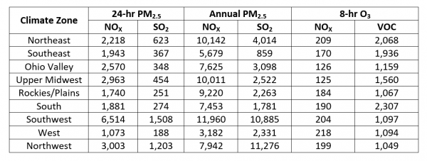 Most conservative (lowest) MERPs by pollutant, precursor, and Climate Zone (tons per year). Adapted from the U.S. EPA Final MERPs Guidance.