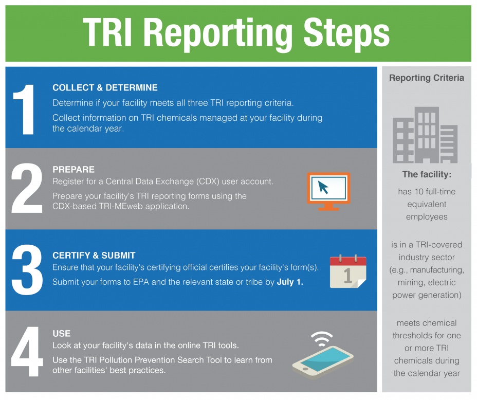 TRI Reporting Steps (image courtesy of the U.S. EPA)