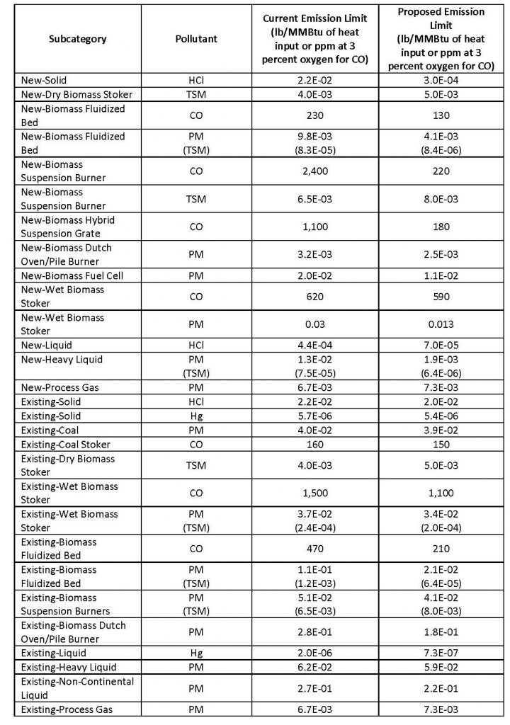 The 2020 proposed changes to the Boiler MACT Rule